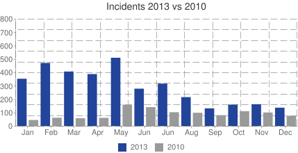 Graph of Philippine crime statistics 2010-2013